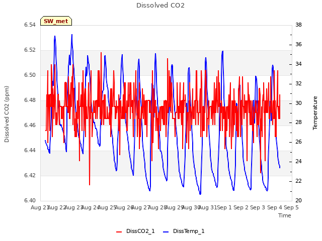 plot of Dissolved CO2