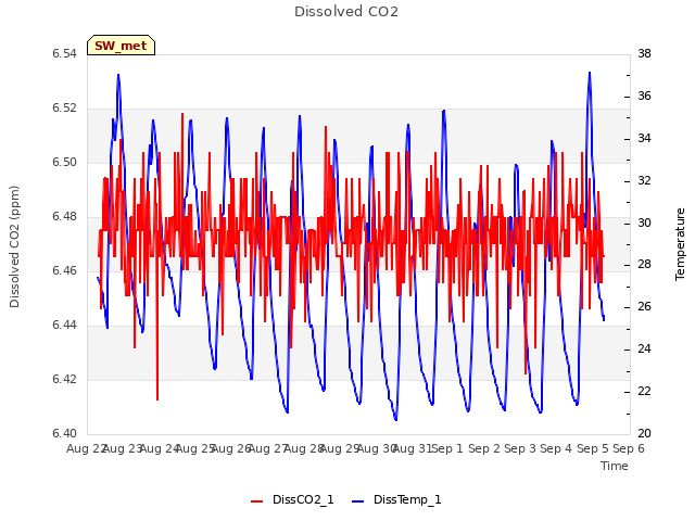 plot of Dissolved CO2