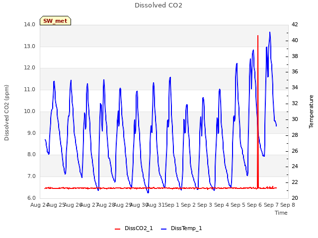 plot of Dissolved CO2