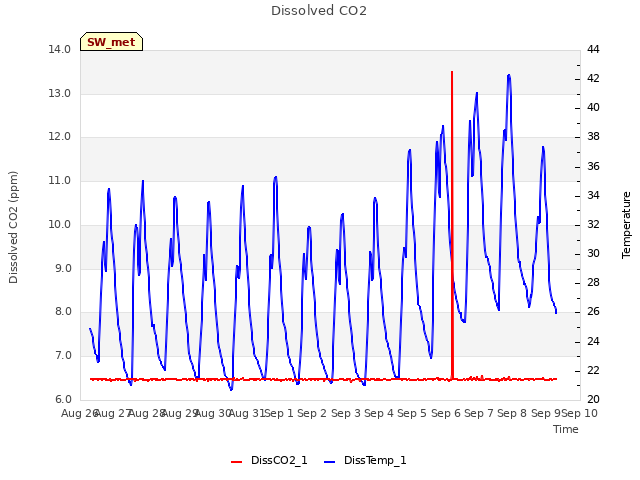 plot of Dissolved CO2