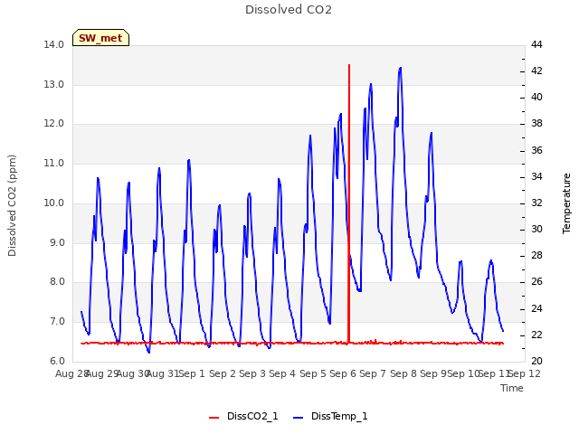 plot of Dissolved CO2