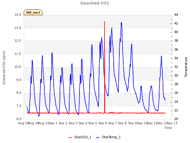 plot of Dissolved CO2