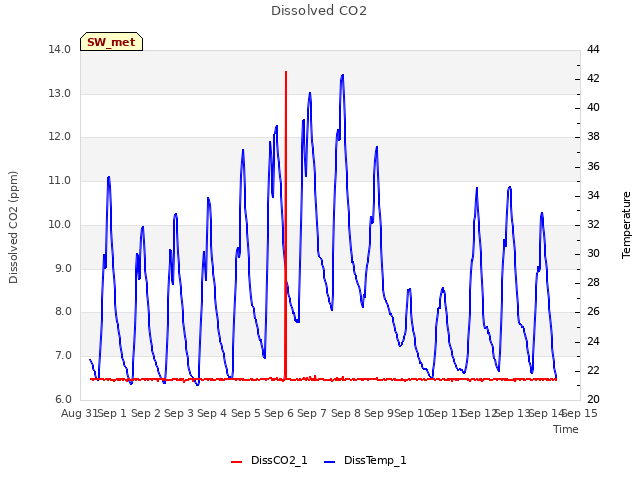 plot of Dissolved CO2