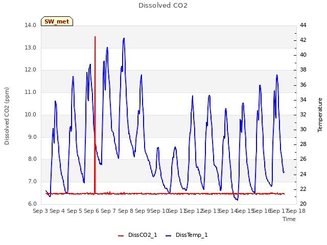 plot of Dissolved CO2