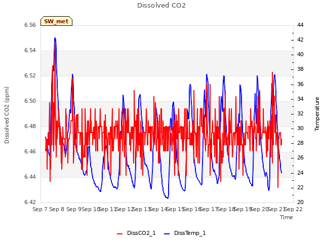 plot of Dissolved CO2