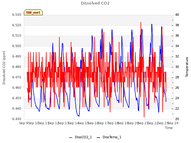 plot of Dissolved CO2