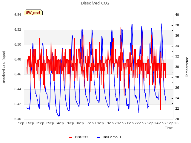 plot of Dissolved CO2