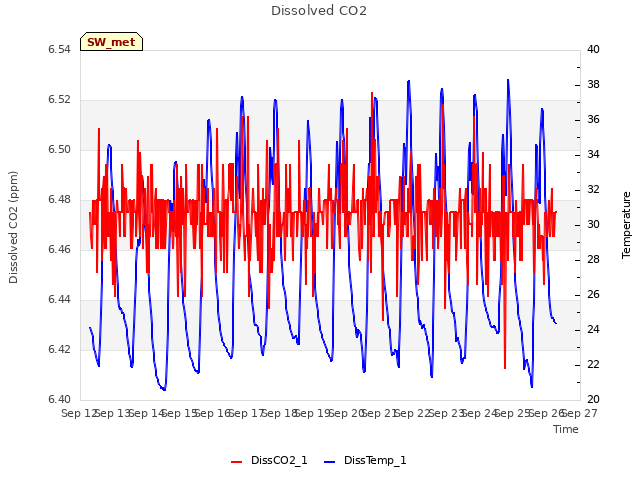 plot of Dissolved CO2