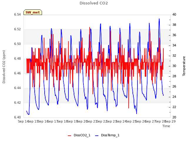 plot of Dissolved CO2