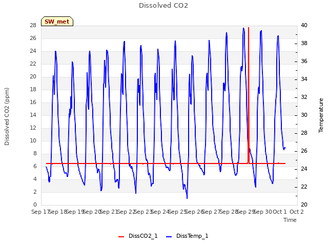 plot of Dissolved CO2