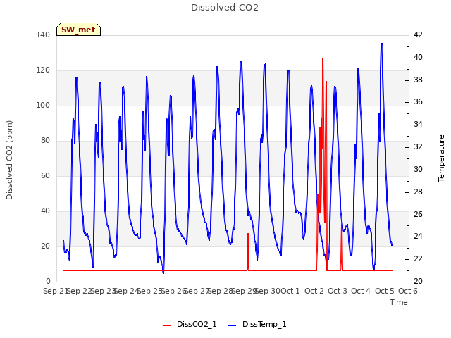 plot of Dissolved CO2