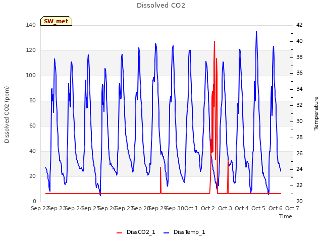 plot of Dissolved CO2