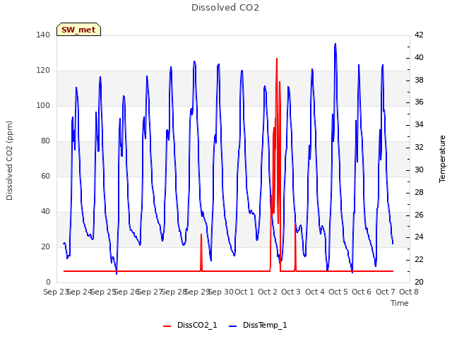 plot of Dissolved CO2