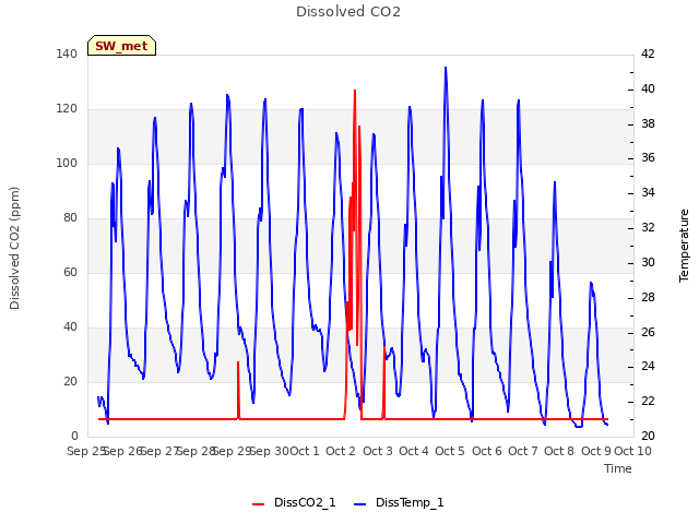 plot of Dissolved CO2