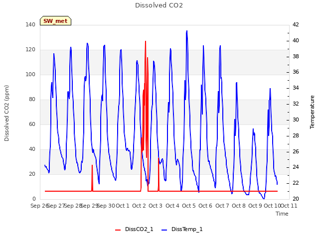 plot of Dissolved CO2