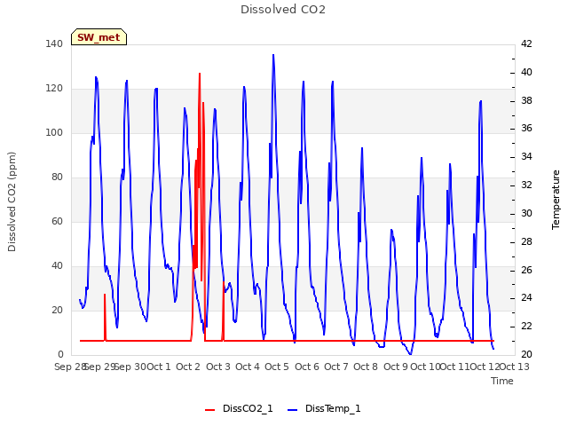 plot of Dissolved CO2