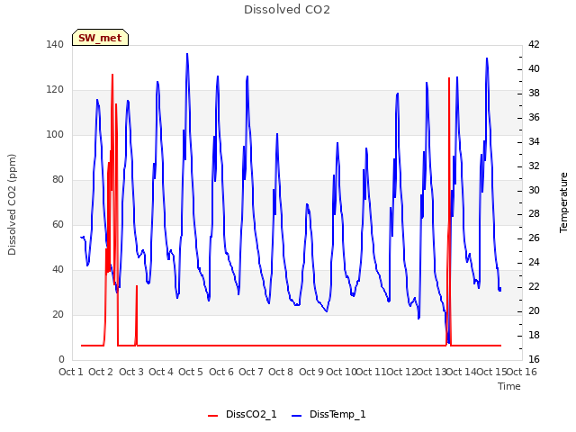 plot of Dissolved CO2