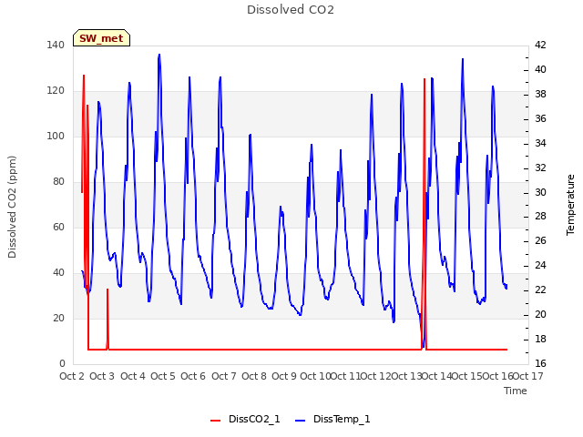 plot of Dissolved CO2