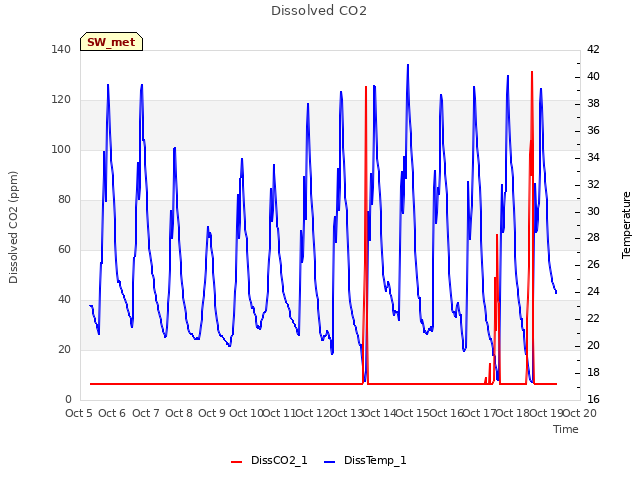 plot of Dissolved CO2