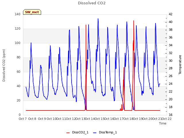 plot of Dissolved CO2