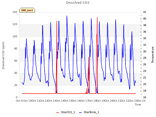 plot of Dissolved CO2