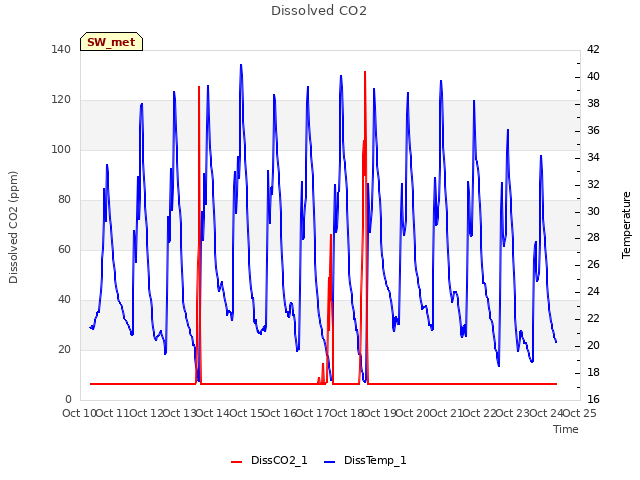 plot of Dissolved CO2