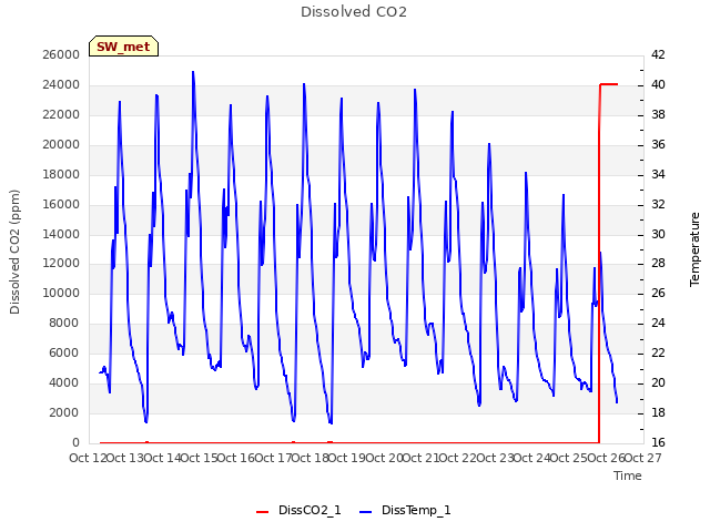 plot of Dissolved CO2