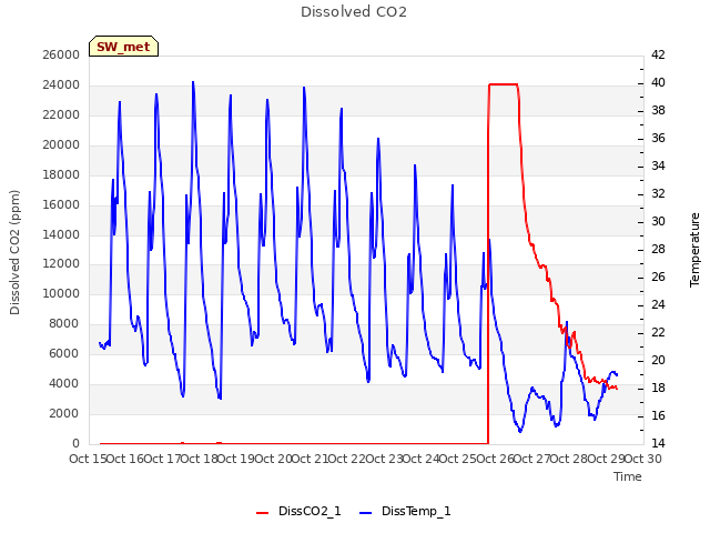 plot of Dissolved CO2