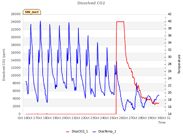 plot of Dissolved CO2