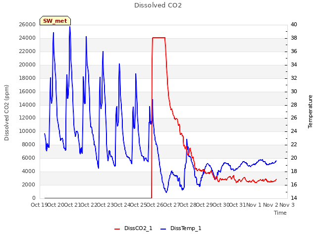 plot of Dissolved CO2