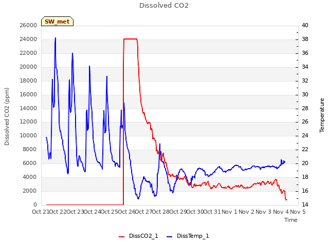 plot of Dissolved CO2