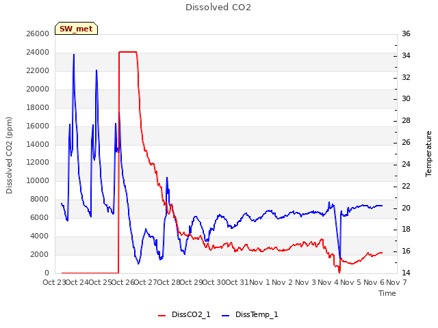 plot of Dissolved CO2