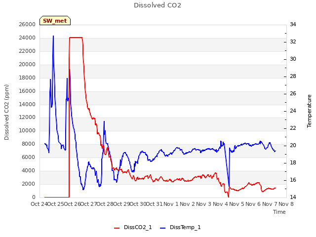 plot of Dissolved CO2