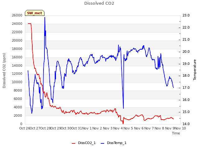 plot of Dissolved CO2