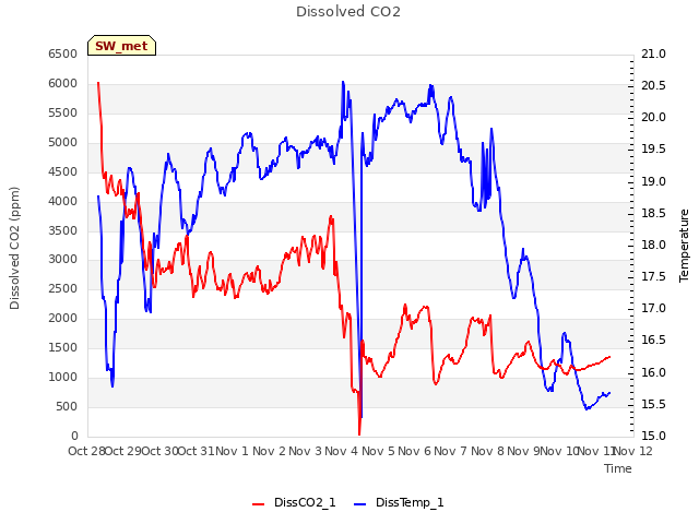 plot of Dissolved CO2