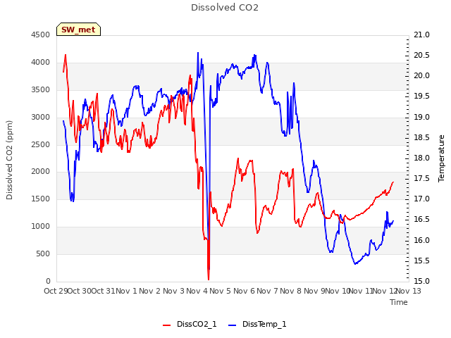 plot of Dissolved CO2