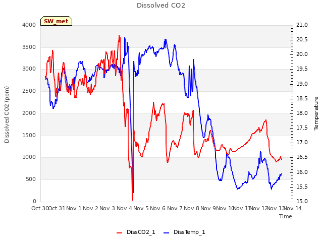 plot of Dissolved CO2