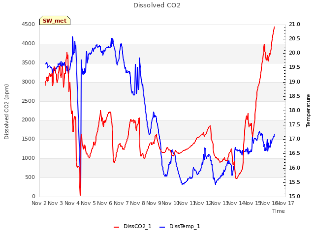 plot of Dissolved CO2