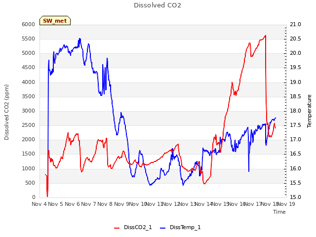 plot of Dissolved CO2