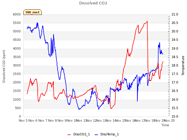 plot of Dissolved CO2
