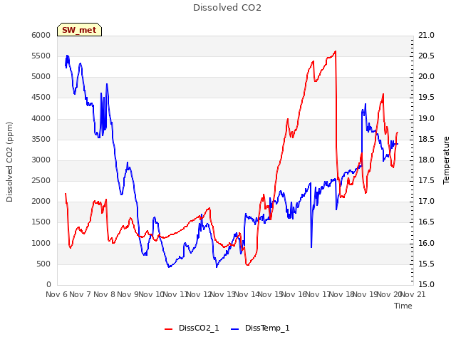 plot of Dissolved CO2