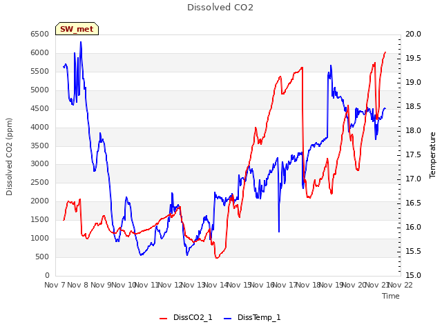 plot of Dissolved CO2