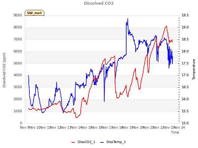 plot of Dissolved CO2