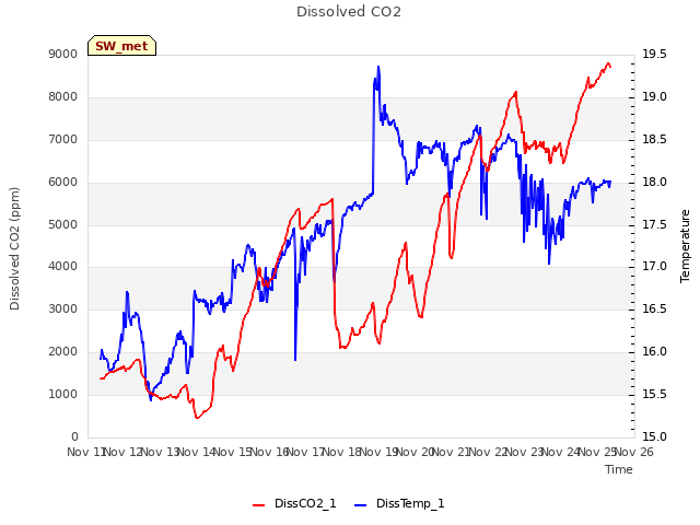 plot of Dissolved CO2