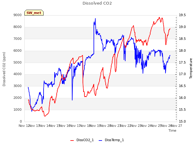 plot of Dissolved CO2