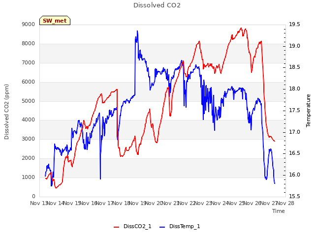 plot of Dissolved CO2