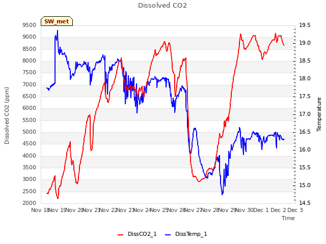 plot of Dissolved CO2