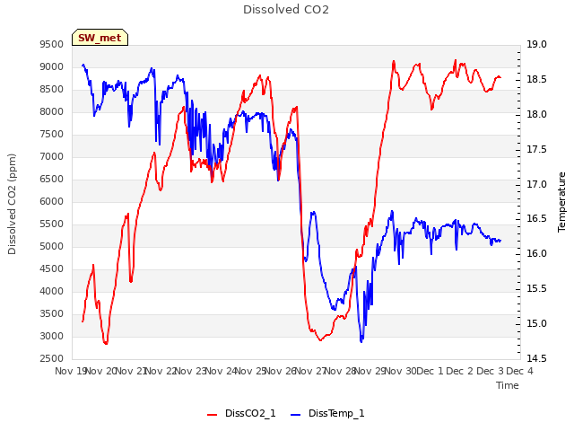 plot of Dissolved CO2