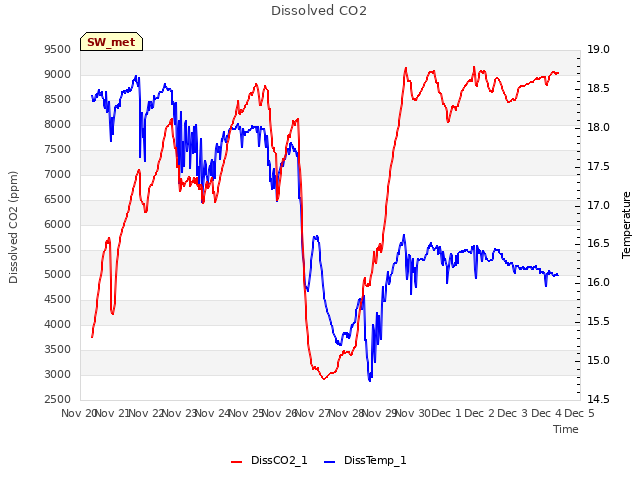 plot of Dissolved CO2