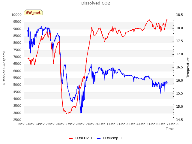 plot of Dissolved CO2